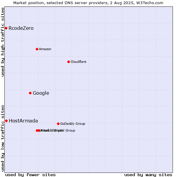 Market position of Google vs. HostArmada vs. RcodeZero