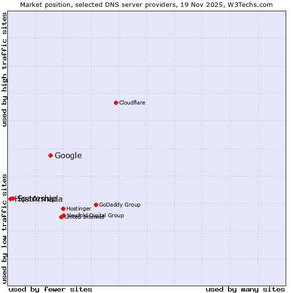 Market position of Google vs. Spaceship vs. HostArmada