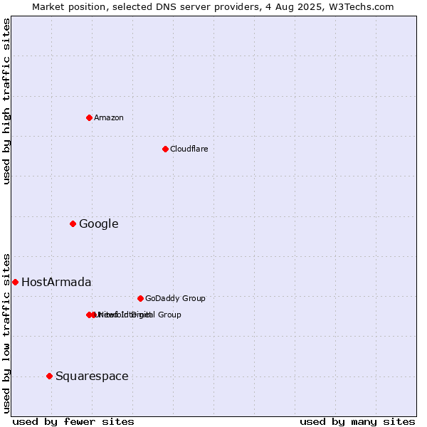 Market position of Google vs. Squarespace vs. HostArmada