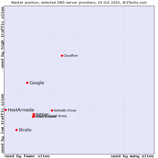 Market position of Google vs. Strato vs. HostArmada