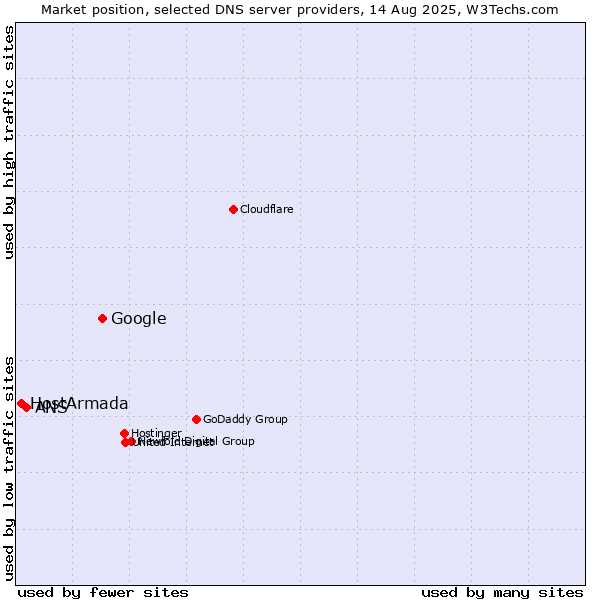 Market position of Google vs. ANS vs. HostArmada