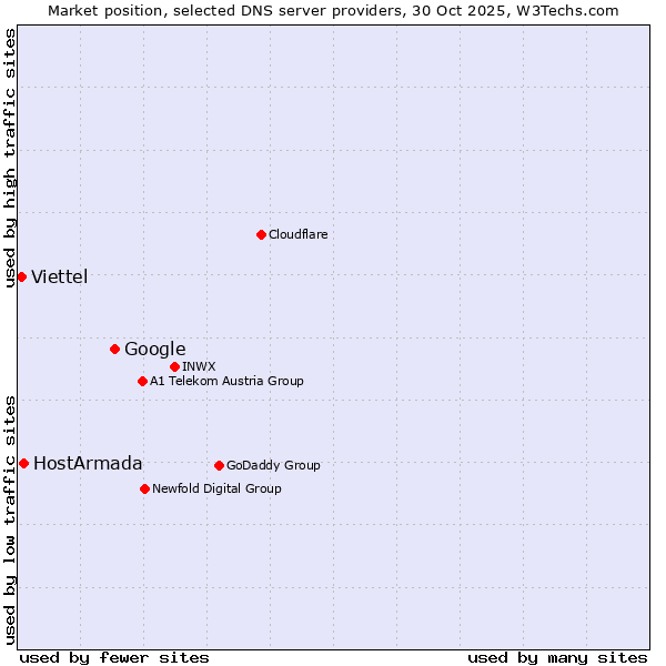 Market position of Google vs. HostArmada vs. Viettel