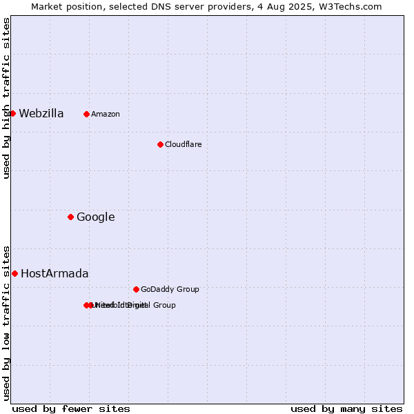 Market position of Google vs. HostArmada vs. Webzilla