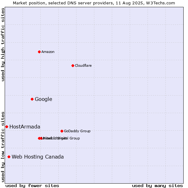 Market position of Google vs. Web Hosting Canada vs. HostArmada
