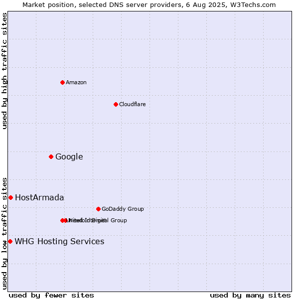Market position of Google vs. HostArmada vs. WHG Hosting Services
