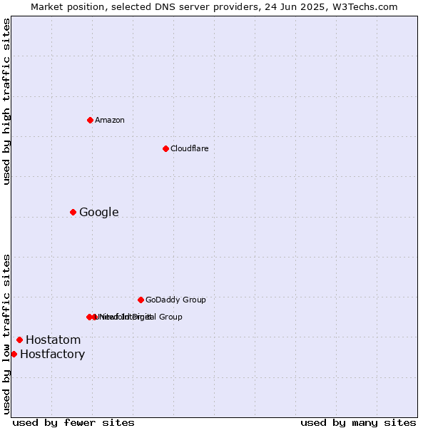 Market position of Google vs. Hostatom vs. Hostfactory