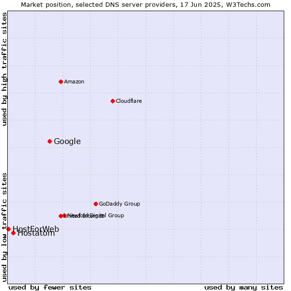 Market position of Google vs. Hostatom vs. HostForWeb