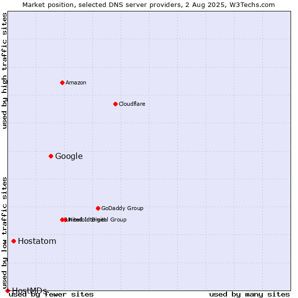 Market position of Google vs. Hostatom vs. HostMDs