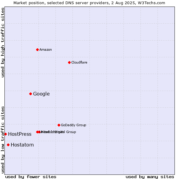 Market position of Google vs. Hostatom vs. HostPress