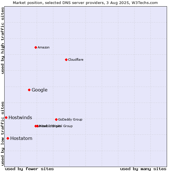 Market position of Google vs. Hostatom vs. Hostwinds