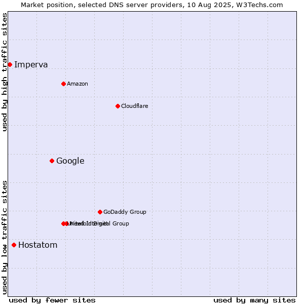Market position of Google vs. Hostatom vs. Imperva