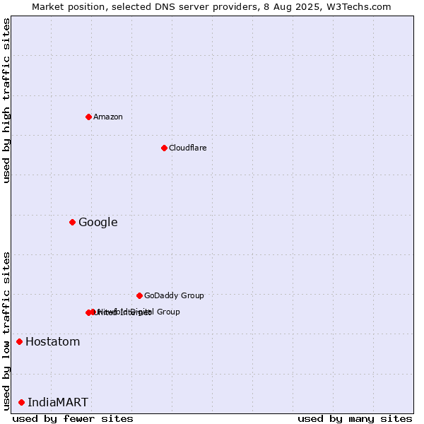 Market position of Google vs. IndiaMART vs. Hostatom