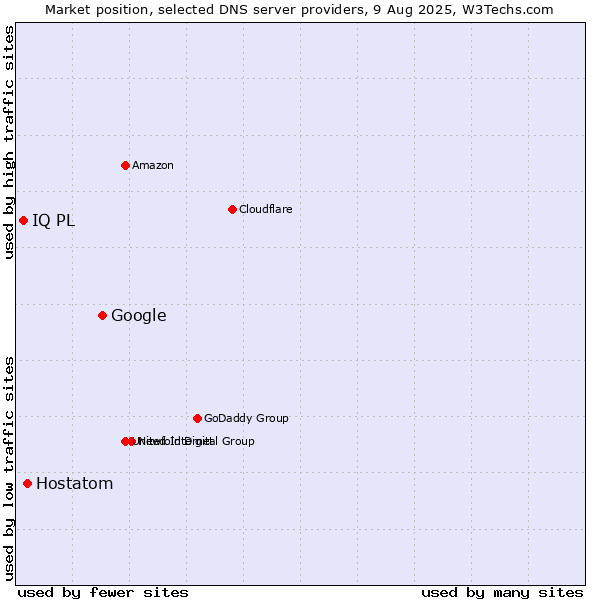 Market position of Google vs. Hostatom vs. IQ PL