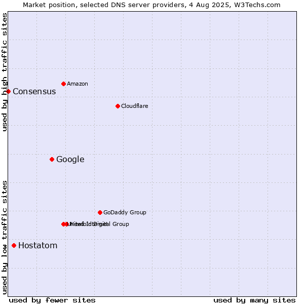 Market position of Google vs. Hostatom vs. Consensus
