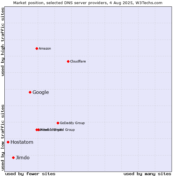 Market position of Google vs. Jimdo vs. Hostatom