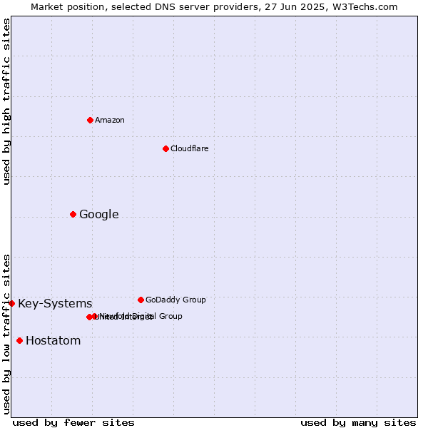Market position of Google vs. Hostatom vs. Key-Systems