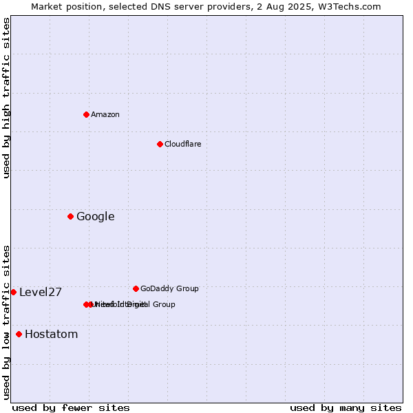 Market position of Google vs. Hostatom vs. Level27