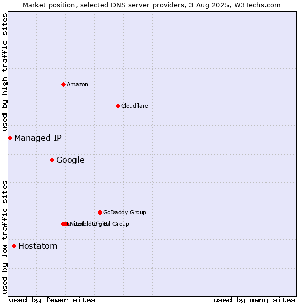 Market position of Google vs. Hostatom vs. Managed IP