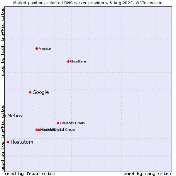 Market position of Google vs. Hostatom vs. Mehost