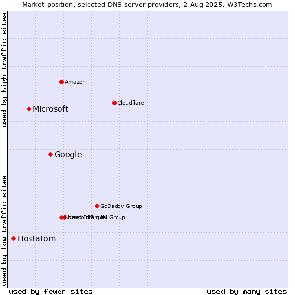 Market position of Google vs. Microsoft vs. Hostatom