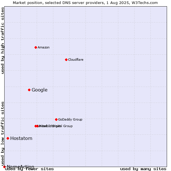 Market position of Google vs. Hostatom vs. NameAction