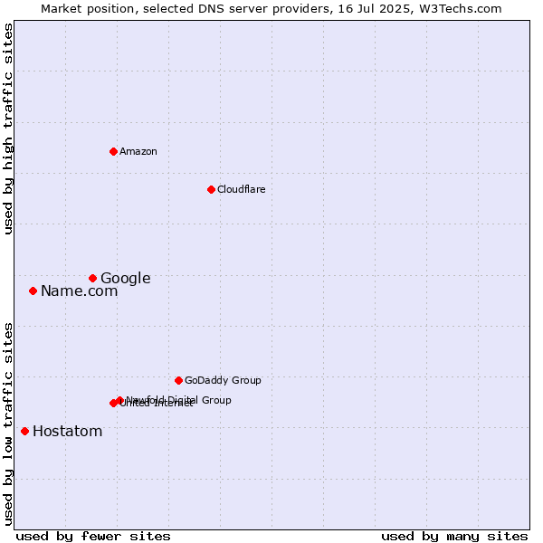 Market position of Google vs. Name.com vs. Hostatom