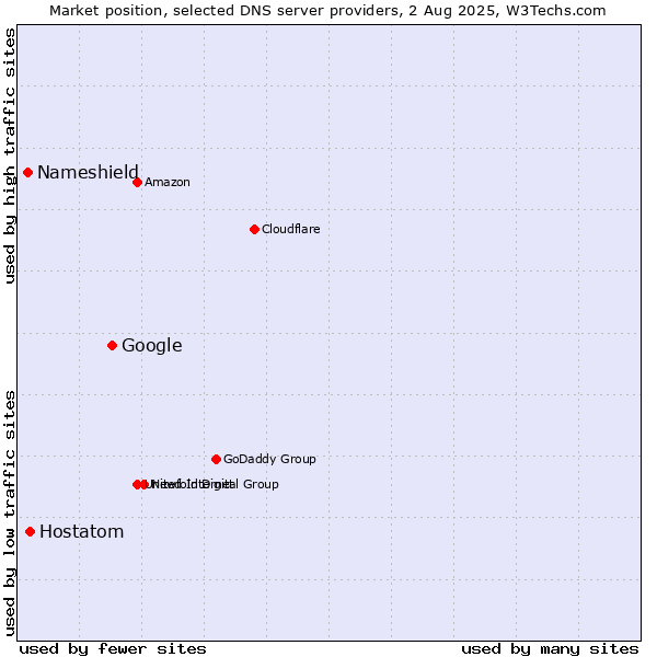 Market position of Google vs. Hostatom vs. Nameshield