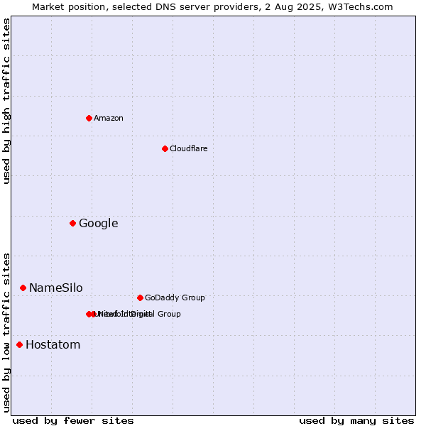 Market position of Google vs. NameSilo vs. Hostatom