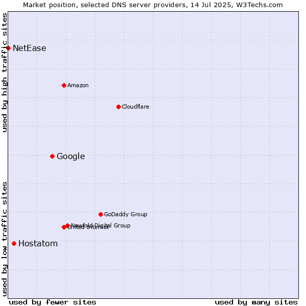 Market position of Google vs. Hostatom vs. NetEase