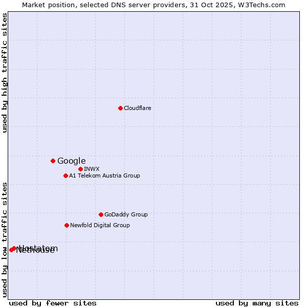 Market position of Google vs. Hostatom vs. Nethouse