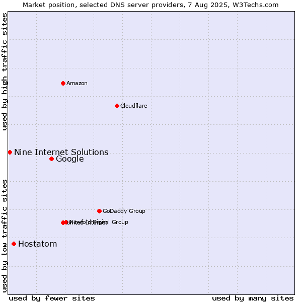 Market position of Google vs. Hostatom vs. Nine Internet Solutions