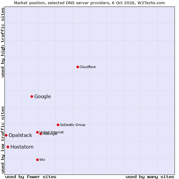 Market position of Google vs. Hostatom vs. Opalstack