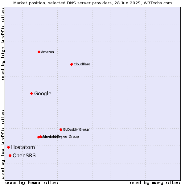 Market position of Google vs. OpenSRS vs. Hostatom
