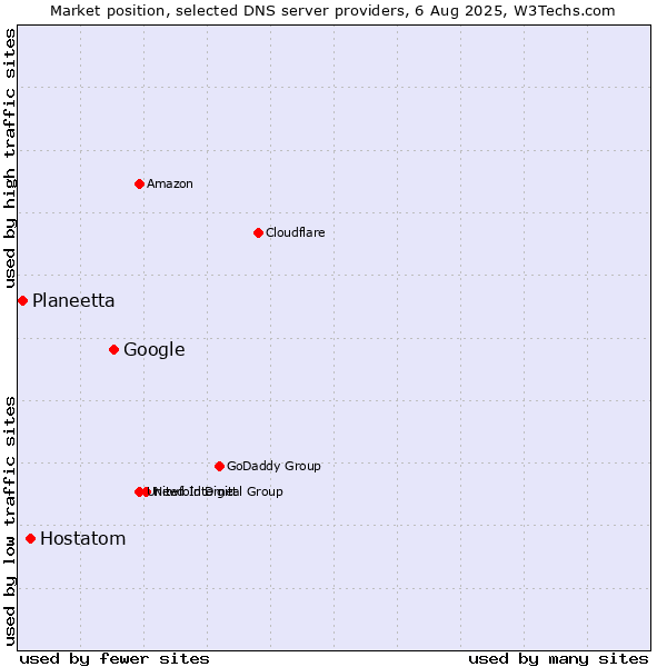 Market position of Google vs. Hostatom vs. Planeetta