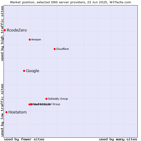 Market position of Google vs. Hostatom vs. RcodeZero