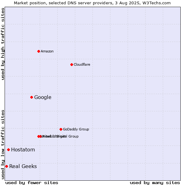 Market position of Google vs. Hostatom vs. Real Geeks
