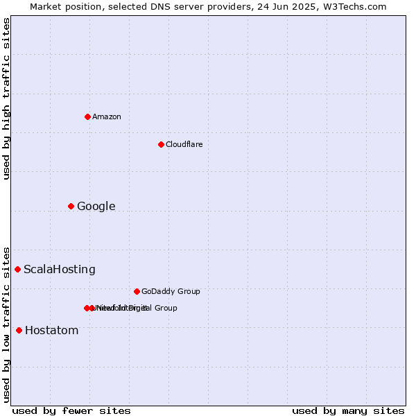 Market position of Google vs. Hostatom vs. ScalaHosting