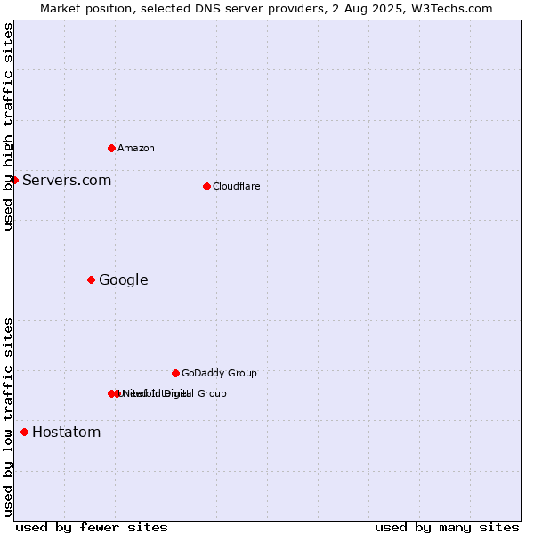 Market position of Google vs. Hostatom vs. Servers.com