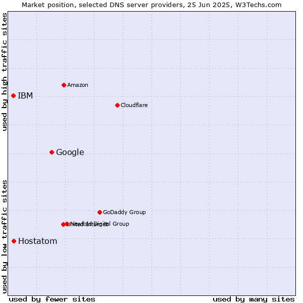 Market position of Google vs. Hostatom vs. IBM