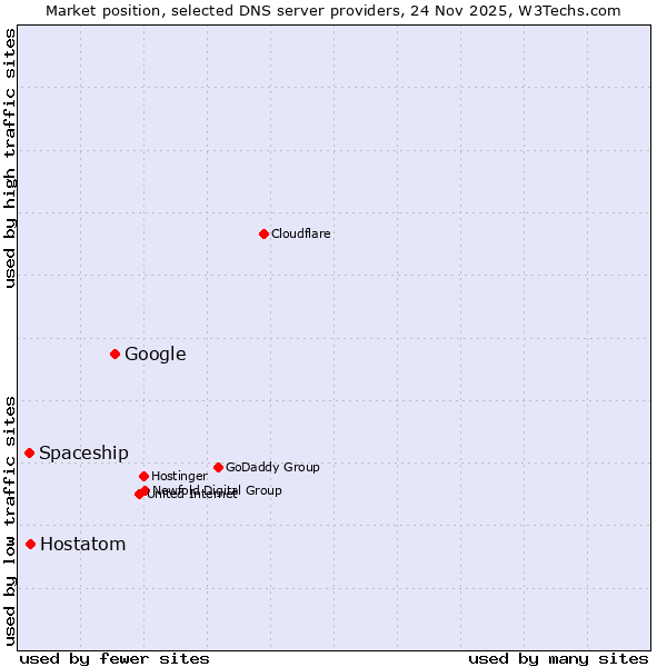 Market position of Google vs. Hostatom vs. Spaceship