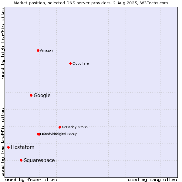 Market position of Google vs. Squarespace vs. Hostatom