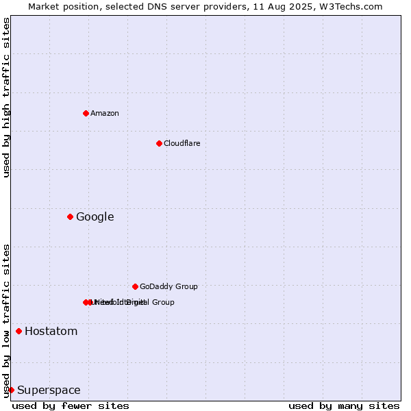 Market position of Google vs. Hostatom vs. Superspace
