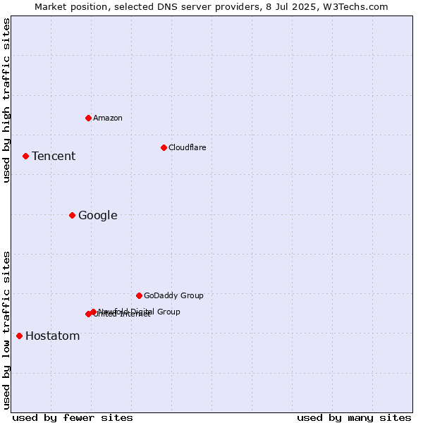Market position of Google vs. Tencent vs. Hostatom