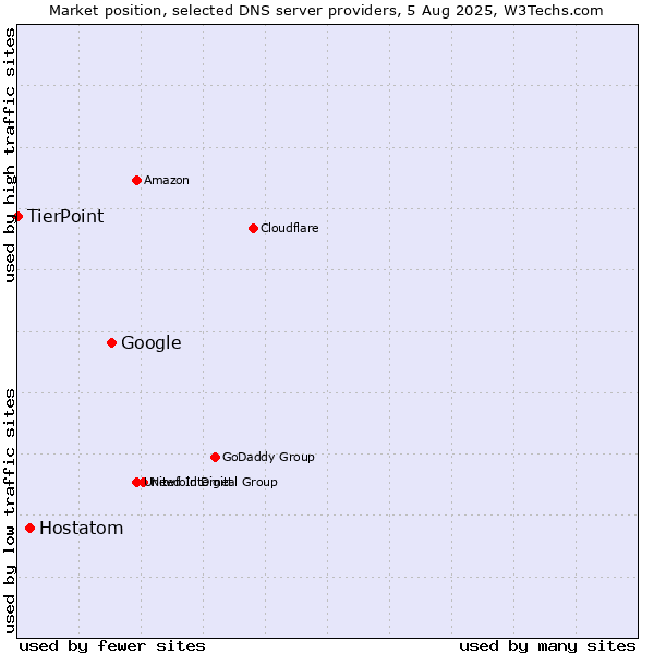 Market position of Google vs. Hostatom vs. TierPoint