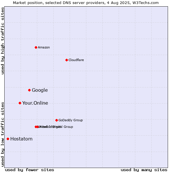 Market position of Google vs. Your.Online vs. Hostatom
