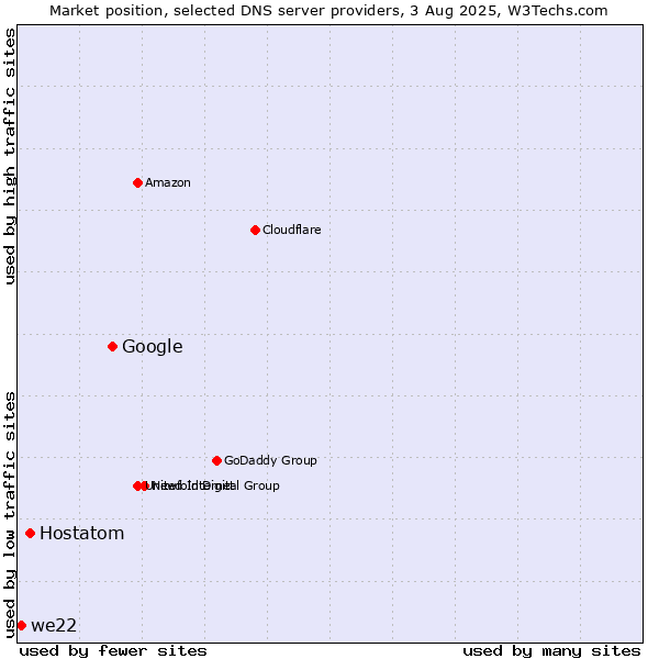 Market position of Google vs. Hostatom vs. we22