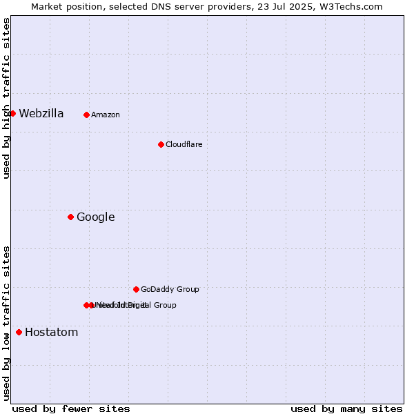 Market position of Google vs. Hostatom vs. Webzilla