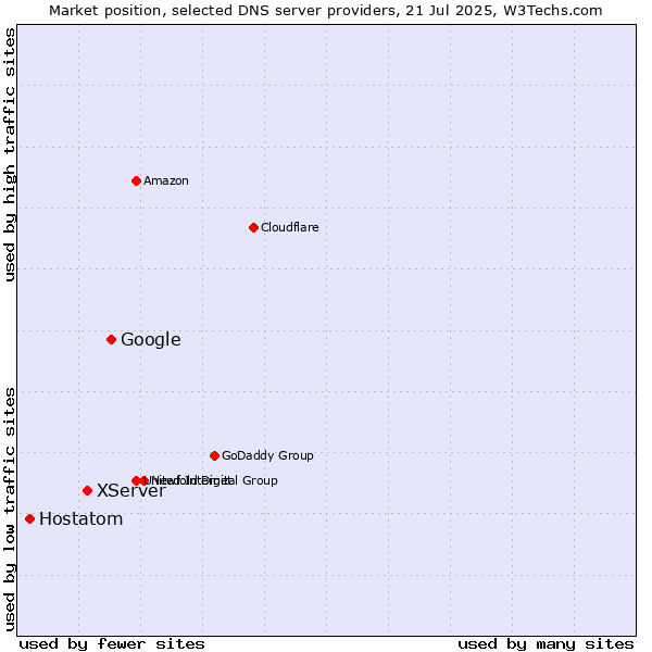 Market position of Google vs. XServer vs. Hostatom