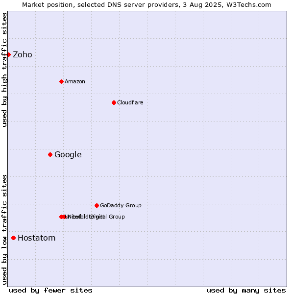 Market position of Google vs. Hostatom vs. Zoho