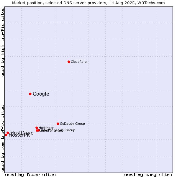 Market position of Google vs. HostDime vs. HosterPK
